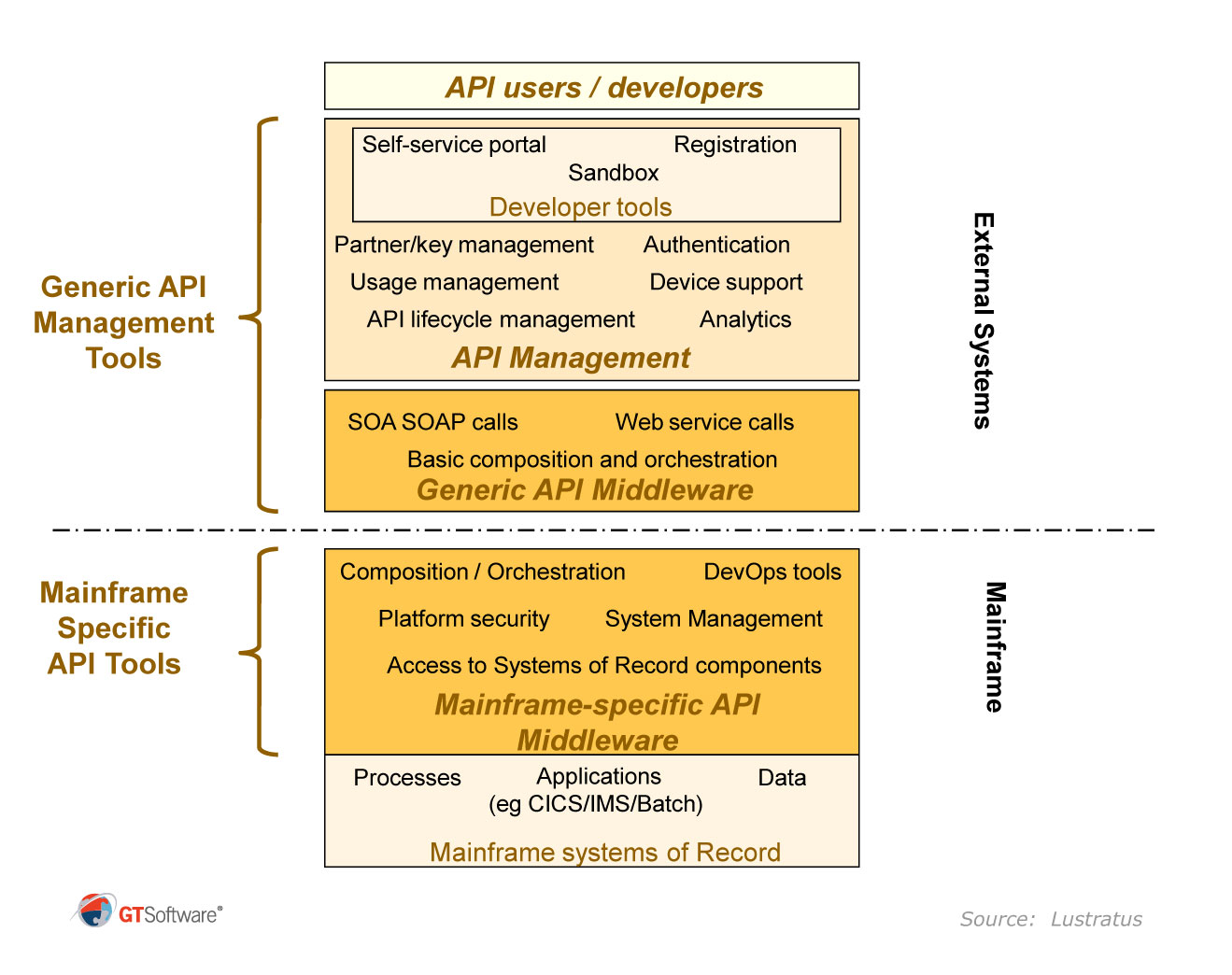 REST and SOAP API Middleware explained