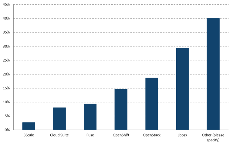 Red Hat products used with Mainframe