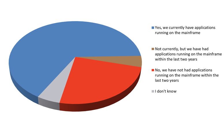 Percentages of companies running on an IBM mainframe