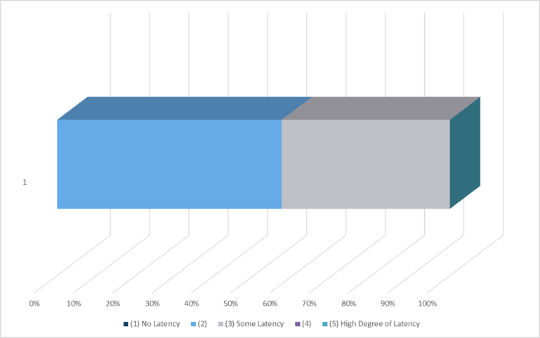 ESB mainframe connector latency experience