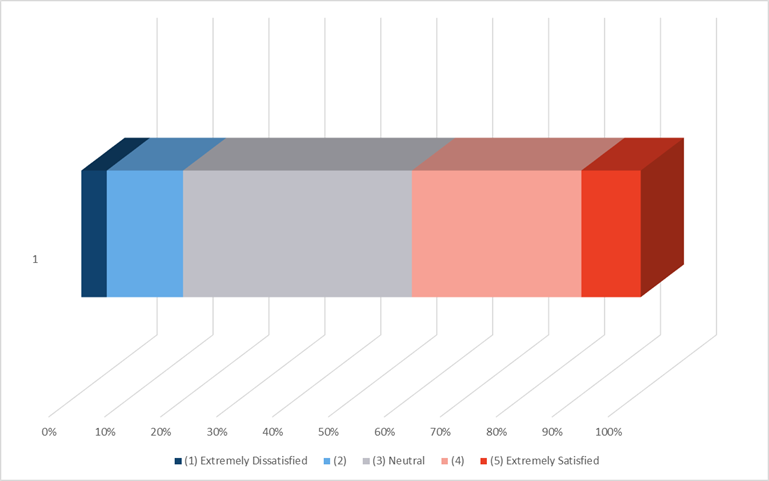 Company satisfaction with mainframe API integration demands