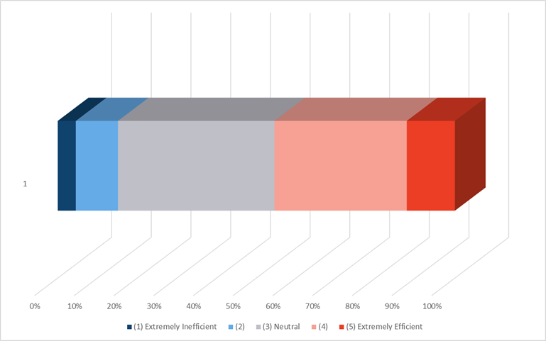 Efficiency with company's development team in creating mainframe APIs that fully support integration