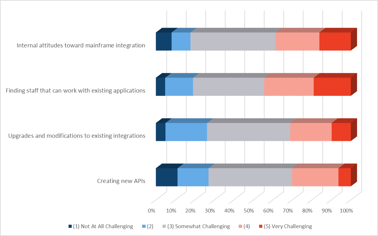 Challenging initiatives with company mainframe integrations