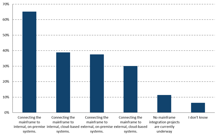 Mainframe Integration Initiatives 