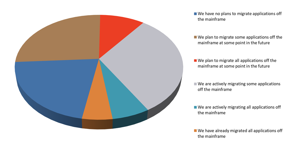 Percentage of companies with Mainframe migration initiatives 