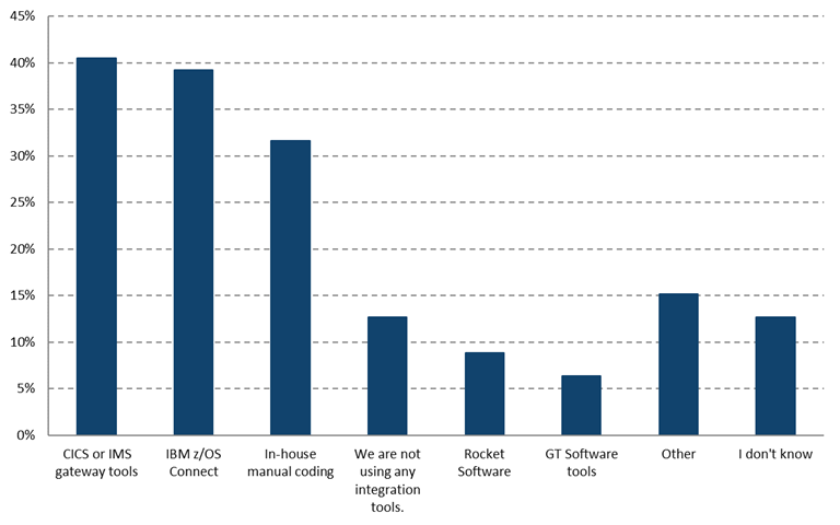 Current Mainframe API tools