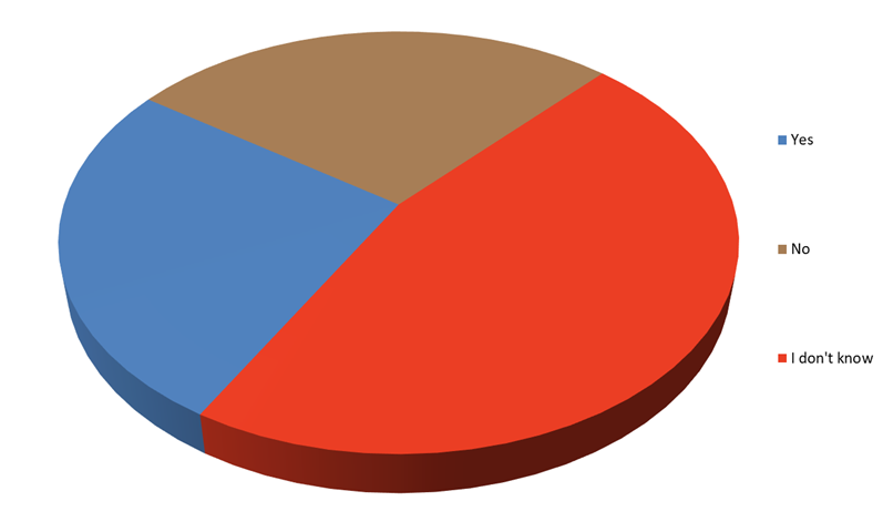 Percentage of companies using ESB for connecting systems to their Mainframe