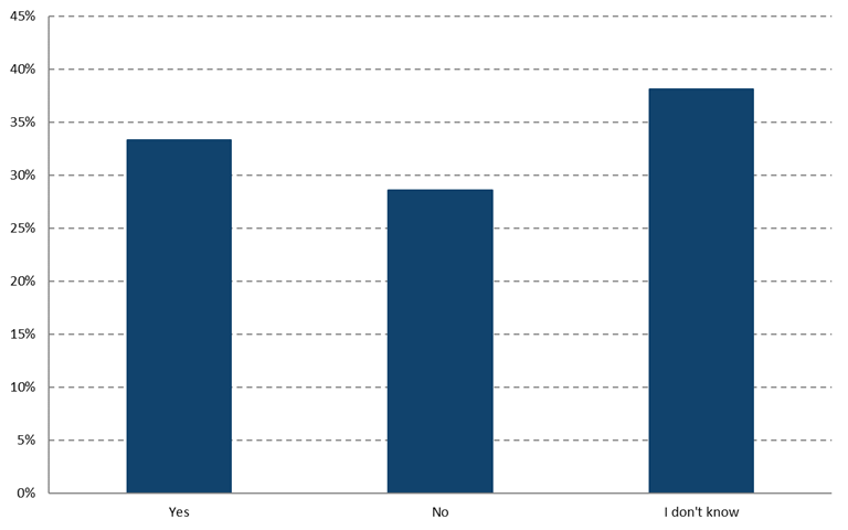 Percentage using pre-built mainframe connectors provided by their ESB