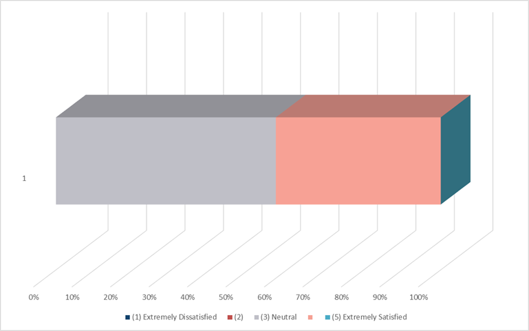 ESB pre-built mainframe connector satisfaction rating