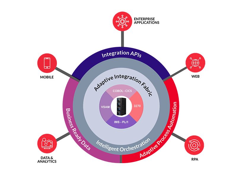 Mainframe Modernization: Insights and Strategies